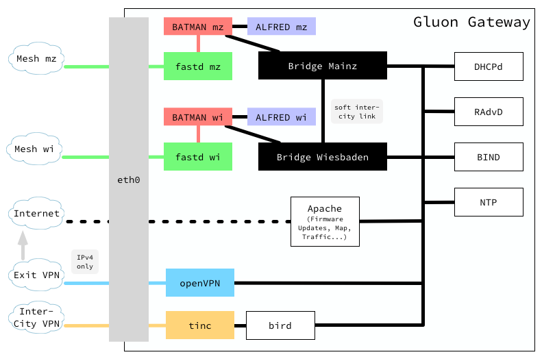 Gateway - schematische Darstellung